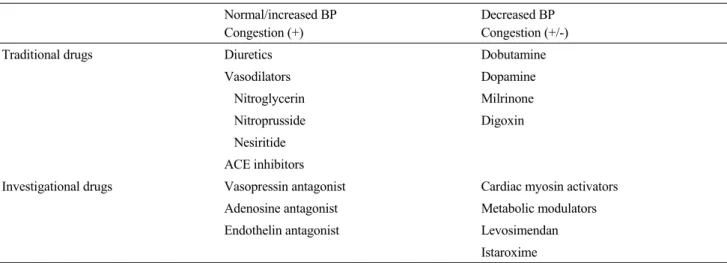 Table 1. Pharmacologic treatment of acute heart failure according to hemodynamics and symptoms Normal/increased BP