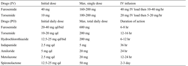 Table 3. Classification of diuretics for acute heart failure