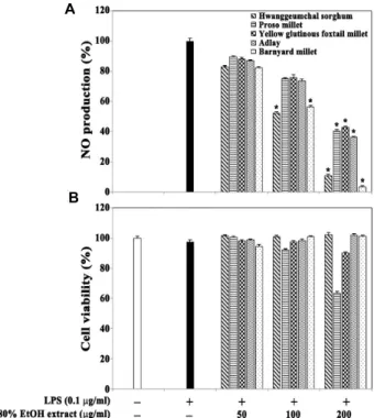 Fig.  1.  Effect  of  the  80%  EtOH  extracts  of  five  selected  different  miscellaneous  cereal  grains  on  LPS-induced  NO   pro-duction  (A)  and  viability  (B)  in  RAW264.7  cells