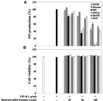 Fig.  2.  Effect  of  the  80%  EtOH  extract  and  its  organic  solvent  fraction  of  barnyard  millet  grains  on  LPS-induced  NO  production  (A)  and  viability  (B)  in  RAW264.7  cells