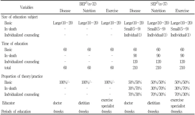 Table  1.  Intervention  components  of  basic  education  program  and  staged  education  program