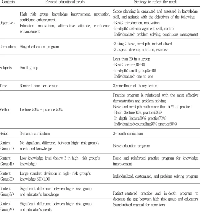 Table  2.  Reflection  of  educational  needs  assessment