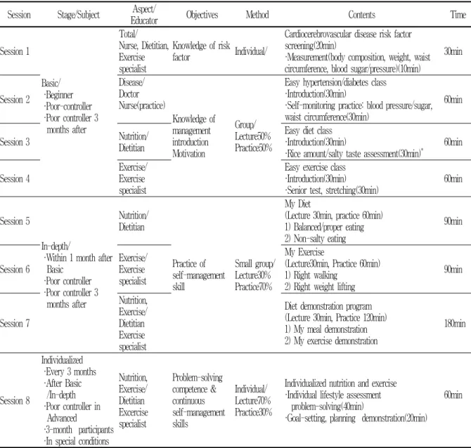 Table  3.  Staged  education  program Session Stage/Subject Aspect/ 