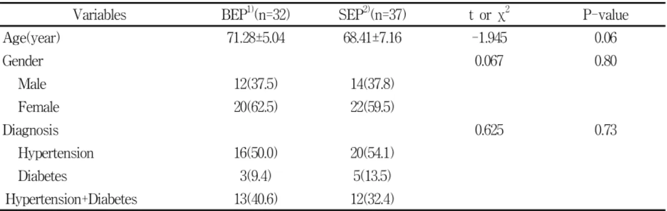 Table  4.  General  characteristics  of  education  program                                                              N(%),  Mean±SD Variables BEP 1) (n=32) SEP 2) (n=37) t  or  χ 2 P-value