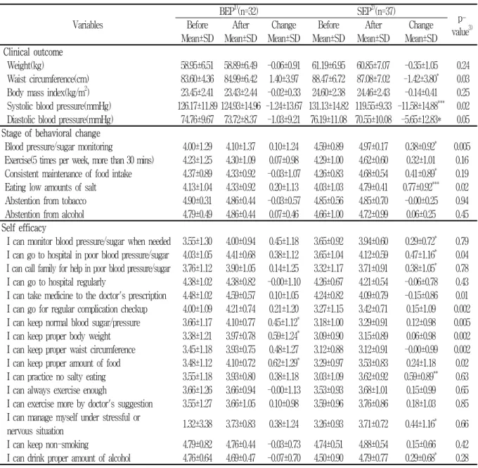 Table  5.  Comparison  between  basic  education  program  and  staged  education  program