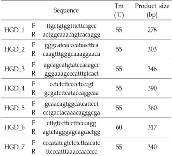 Table  1.  PCR  primers  information  for  identification  of  poly- poly-morphisms  in  bovine  HGD  gene