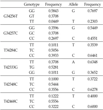 Fig.  1.  SNP  map  of  Hanwoo  HGD  gene.  The  coding  exon  is  marked  by  black,  and  5'  and  3'  UTRs  are  white  blocks.