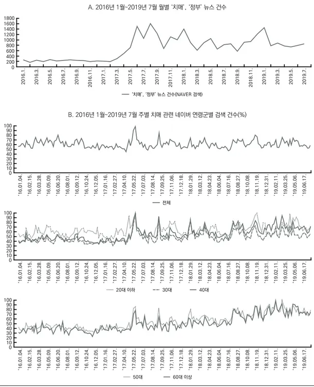 그림 1. 치매 관련 뉴스 건수(A)와 네이버 검색 건수(B) 추세  (단위: 건, %) A. 2016년 1월~2019년 7월 월별 ‘치매’, ‘정부’ 뉴스 건수 2016.1