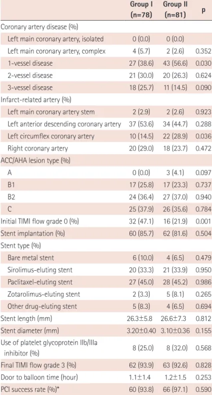 Table 4. Angiographic and procedural data in each group Group I  (n=78)