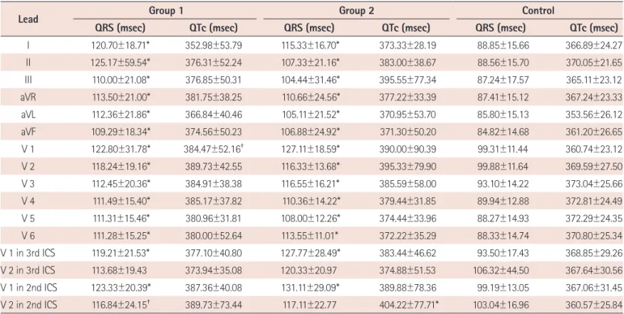 Table 2. Comparison of the QRS duration and QTc interval on ECG at precordial leads (V 1 and V 2) between groups according to the positional change 