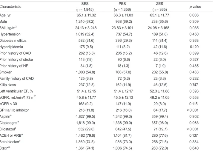Table 1. Baseline clinical characteristics