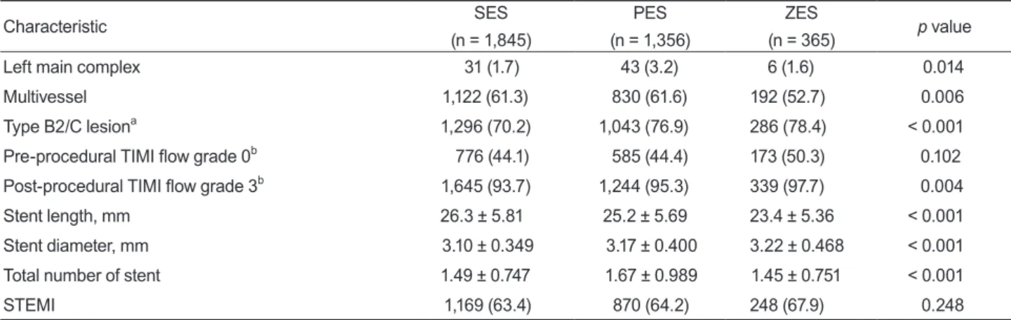 Table 2. Coronary angiographic and procedural characteristics Characteristic SES (n = 1,845) PES (n = 1,356) ZES (n = 365) p value