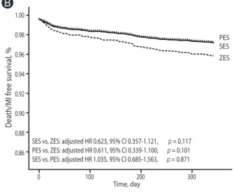 Figure 2. Adjusted 12-month Kaplan-Meier survival analysis  stratified according to stent type