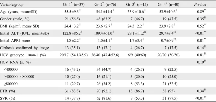Table 1. Baseline demographic, clinical characteristics, and virologic responses in patients with different patterns of change in alanine  aminotransferase (ALT) level during treatment (n=168)