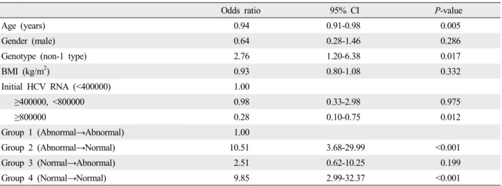 Table 3. Independent factors associated with a sustained virologic response (SVR) in chronic hepatitis C (CHC) treatment: multivariate analysis