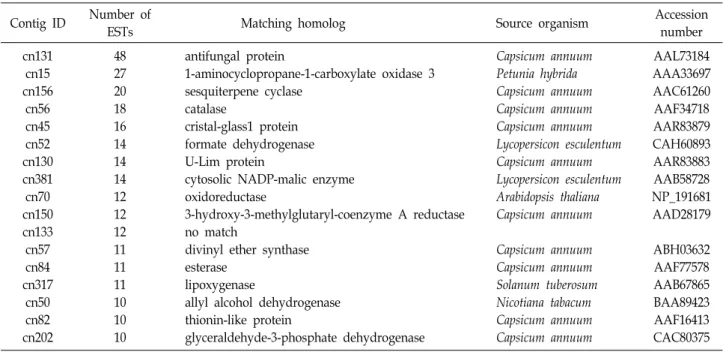 Fig.  1.  Redundancy  of  4,867  high  quality  ESTs  expressed  during  peppr-P.  capsici  compatible  interaction.