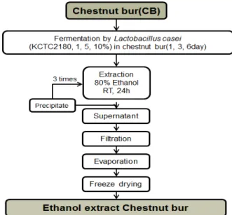 Fig.  2.  Electron  donating  ability  of  extracts  of  fermentation  by  Lactobacillus  casei  in  chestnut  bur