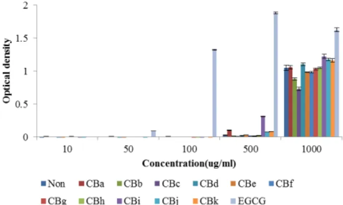 Fig.  3.  ABTS+  cation  radical  scavenging  activity  of  extracts  of  fermentation  by  Lactobacillus  casei  in  chestnut  bur