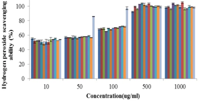 Fig.  5.  Superoxide  dismutase(SOD)-like  activity  of  extracts  of  fermentation  by  Lactobacillus  casei  in  chestnut  bur