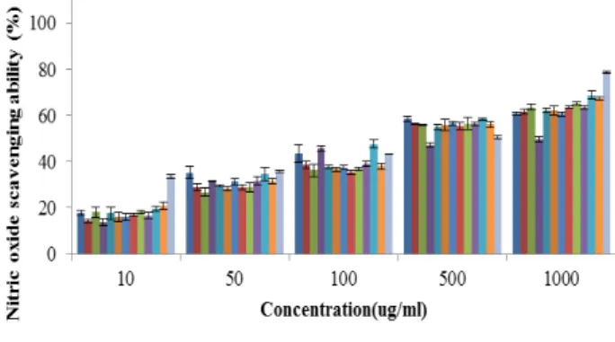 Fig.  7.  Superoxide  anion  radical  (O 2 -)  scavenging  activity  of  ex- ex-tracts  of  fermentation  by  Lactobacillus  casei  in  chestnut  bur