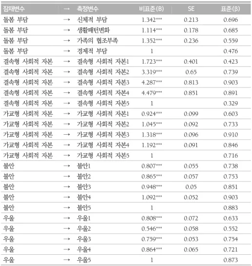 표  5.  측정모형의  모수  추정치 잠재변수 → 측정변수 비표준(B) SE 표준(β) 돌봄  부담 → 신체적  부담 1.342 *** 0.213 0.696 돌봄  부담 → 생활패턴변화 1.114 *** 0.178 0.685 돌봄  부담 → 가족의  협조부족 1.352 *** 0.236 0.559 돌봄  부담 → 경제적  부담 1 0.476 결속형  사회적  자본 → 결속형  사회적  자본1 1.723 *** 0.401 0.423 결속형  사회적  자본