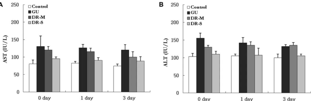 Fig.  6.  (A)  Change  of  glutamic  oxaloacetic  acid  transaminase  (AST)  and  (B)  glutamic  pyruvate  transaminase  (ALT)  activity  after  alcohol  oral  administration  and  effects  of  mucin  and  saponin