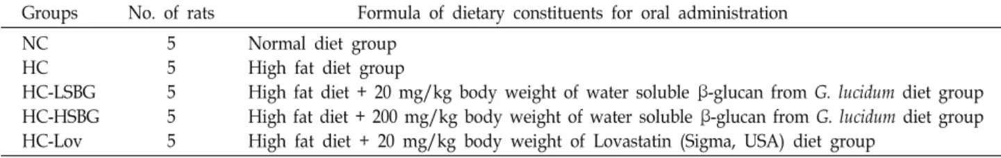 Table  1.  Composition  of  the  experimental  diets