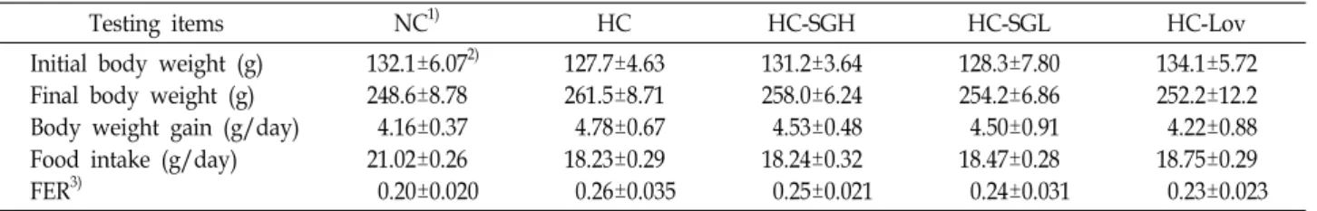 Table  3.  Evaluation  of  hematological  parameters  in  Sprague-Dawley  rats  (n=5)  fed  with  high  fat  diets  and  soluble  sulfated-β-glucan  (SBG) Groups 1) RBC (×10 6 /μl) HGB (g/μl) HCT(%)