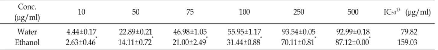 Table  2.  ABTS  radical  scavenging  activity  of  extracts  from  Rosa  multiflora Conc