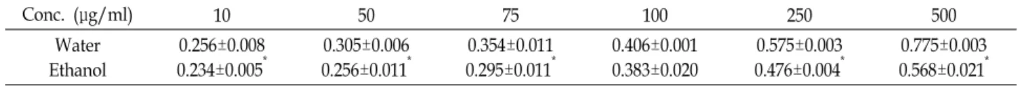 Table  3.  Reducing  power  activity  of  extracts  from  Rosa  multiflora Conc.  (μg/ml) 10 50 75 100 250 500 Water Ethanol 0.256±0.0080.234±0.005 * 0.305±0.0060.256±0.011 * 0.354±0.0110.295±0.011 * 0.406±0.0010.383±0.020 0.575±0.0030.476±0.004 * 0.775±0.