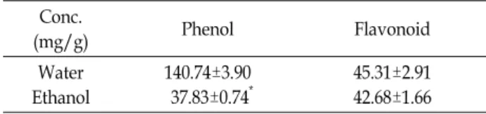 Table  4.  Total  phenolic  contents,  total  flavonoid  contents  of  Rosa  multiflora  Conc