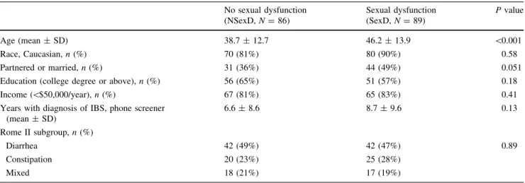 Table 3 summarizes the baseline survey measures: