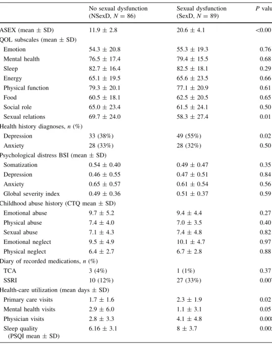 Table 3 Comparison of baseline survey measures (Arizona sexual experiences scale, IBS-QOL, health history depression diagnoses, psychological distress, childhood abuse history, medications, healthcare utilization, and sleep quality) in the no sexual dysfun