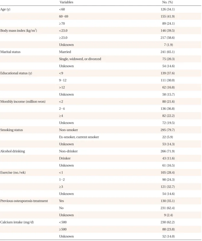 Table 1. Baseline characteristics of the study subjects (n = 370).