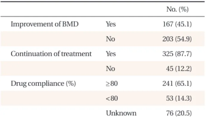 Figure 2. Mean lumbar spine bone mineral density (BMD, g/
