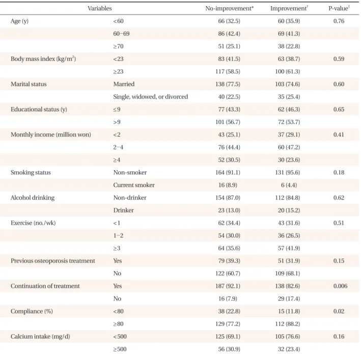Table 3. Factors associated with improved bone mineral density: univariate analysis (n = 370).