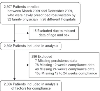 Figure 1. Flow of patients through the study.