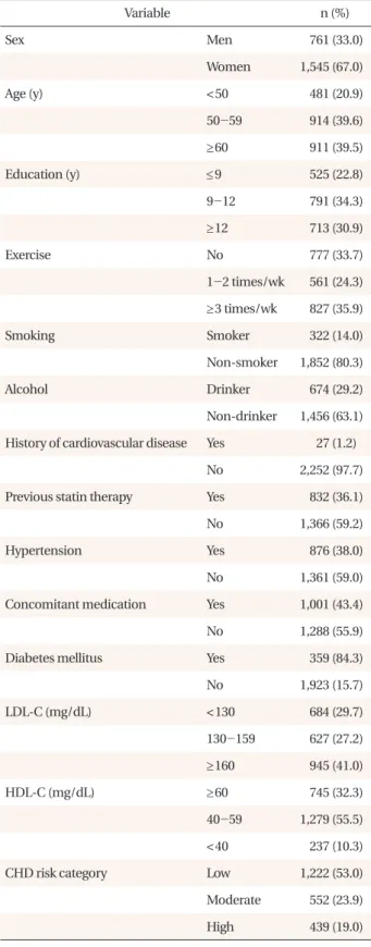 Table 1. Baseline characteristics of enrolled patients (n = 2,306).