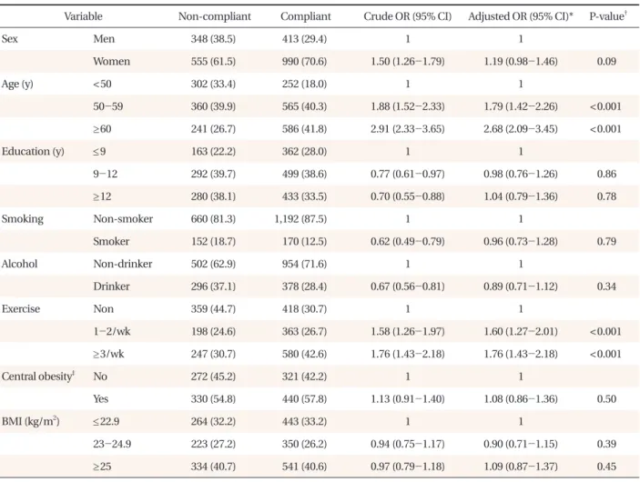 Table 2. Demographic factors for compliance with lipid-lowering therapy.