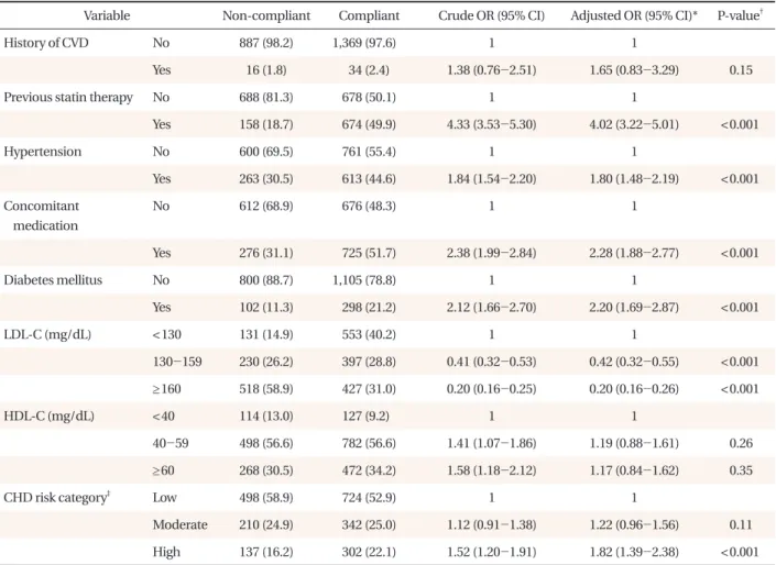 Table 3. Cardiovascular disease related factors for compliance with lipid-lowering therapy.