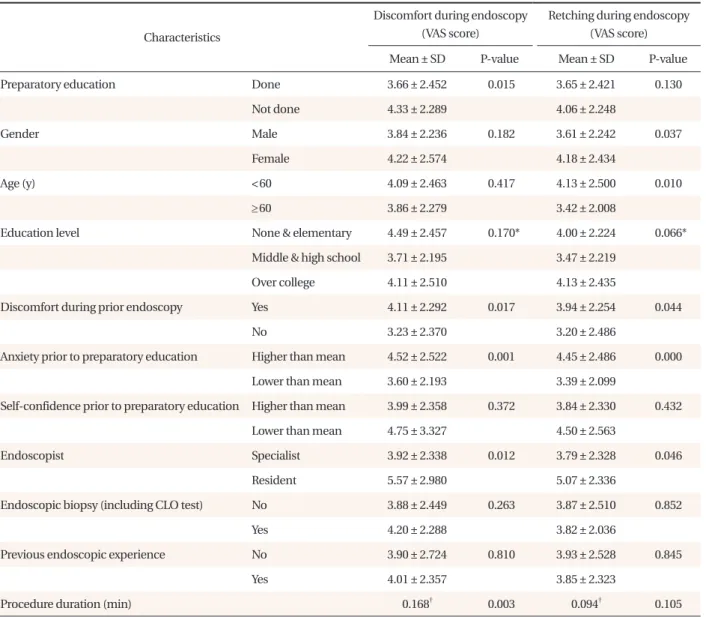 Table 2. The factors affecting discomfort and retching of examinees during upper gastrointestinal endoscopy.