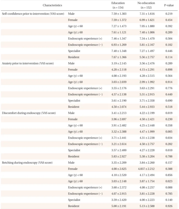 Table 3. The effect of the preparatory education program on relieving the discomfort and retching of examinees during upper  gastrointestinal endoscopy according to gender, age, previous endoscopic experience, and endoscopists.