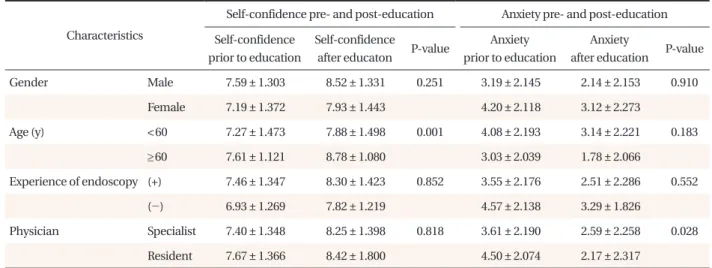 Table 4. Changes in visual analogue scale scores for self-confidence &amp; anxiety before and after the preparatory education program.