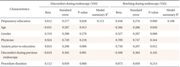 Table 5. The factors affecting discomfort and retching of examinees during upper gastrointestinal endoscopy using multiple regression  analysis.