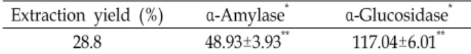 Table  1.  Effects  of  water  extract  of  red  radish  sprout  (RRSE)  on  α-amlyase  and  α-glucosidase  activity 