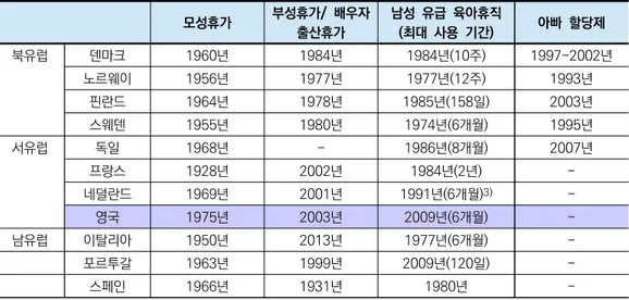 표 2. 주요 유럽 국가들의 육아 관련 유급 부모휴가의 최초 도입 연도 모성휴가 부성휴가/  배우자  출산휴가 남성  유급  육아휴직 (최대  사용  기간) 아빠  할당제 북유럽 덴마크 1960년 1984년 1984년(10주) 1997-2002년 노르웨이 1956년 1977년 1977년(12주) 1993년 핀란드 1964년 1978년 1985년(158일) 2003년 스웨덴 1955년 1980년 1974년(6개월) 1995년 서유럽 독일 1968년 - 19