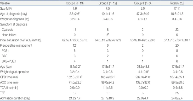 Table 1. Patient Characteristics and Operative Data