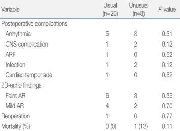 Table 5. Postoperative Data according to Coronary Arterial Patterns