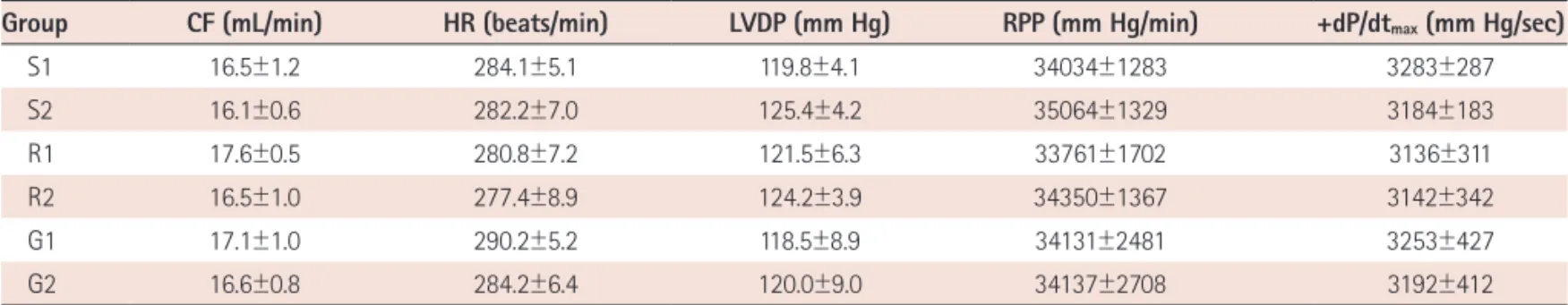 Fig. 3. Changes in coronary flow in isolated rat hearts. 1 hour and 2 hours  means 1 hour and 2 hours after reperfusion, respectively