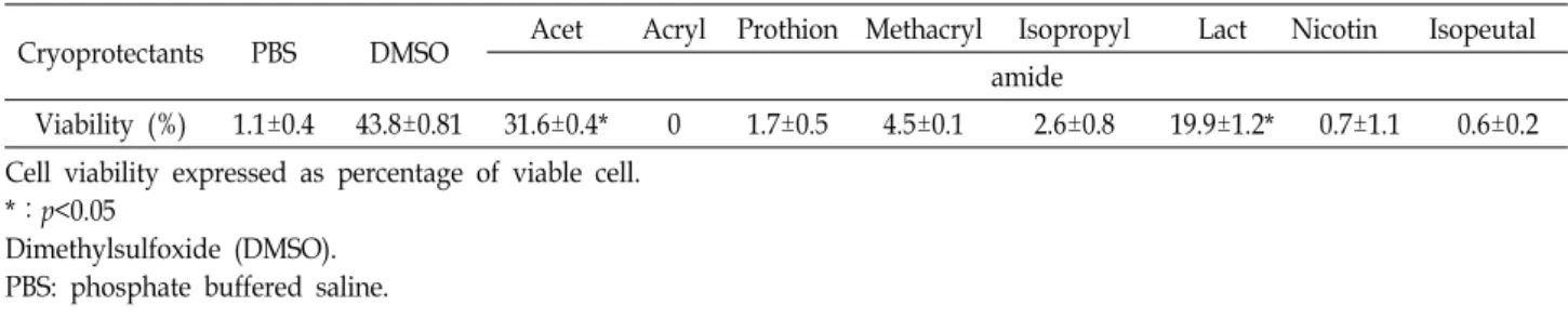 Table  2.  Cell  viability  according  to  different  concentration  of  acetamide  and  lactamide Con  (M) Viability  (%) 0.25 0.50 0.75 1.00 1.25 1.50 1.75 2.00 Acetamide Lactamide 9.4±2.19.9±0.4 26.0±0.4*14.9±0.1 16.9±0.226.9±3.5   6.1±1.128.1±0.4   6.7